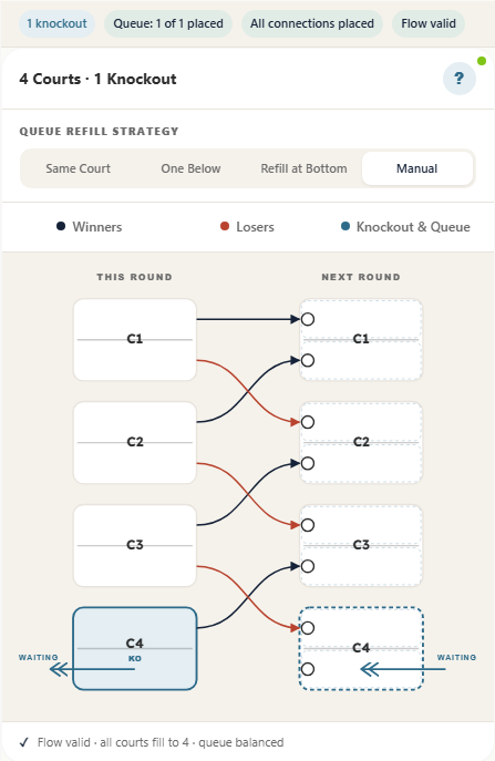 Movement rules editor — winners up, losers down, a knockout court feeding the waiting queue